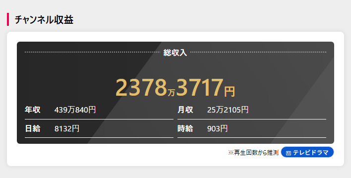 社畜OLちえ丸のチャンネル収益予想(YouTuber Base)